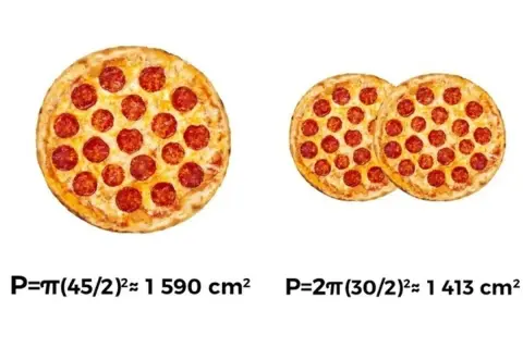 Jedna duża pizza kontra dwie mniejsze. Czy dwie pizze 30 cm są lepsze od jednej większej? Matematyka podpowiada, że niekoniecznie.