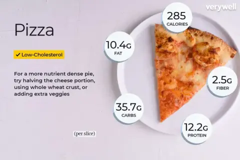 Kawałek pizzy z informacjami o wartościach odżywczych: 285 kcal, 10.4g tłuszczu, 35.7g węglowodanów, 12.2g białka i 2.5g błonnika.